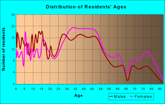 Age and Sex of Residents in Hawthorne in Louisville, KY