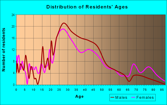 Age and Sex of Residents in The Highlands in Louisville, KY