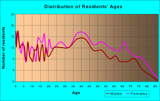 Age and Sex of Residents in Gainesway in Lexington, KY