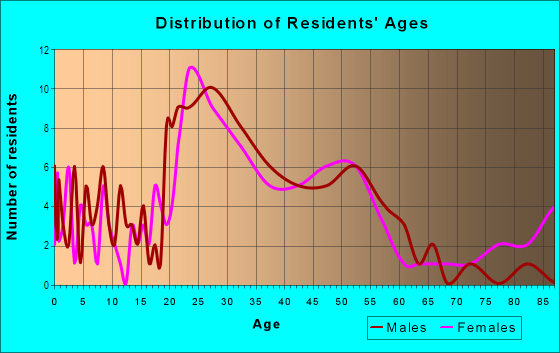 Age and Sex of Residents in Tanbark in Lexington, KY