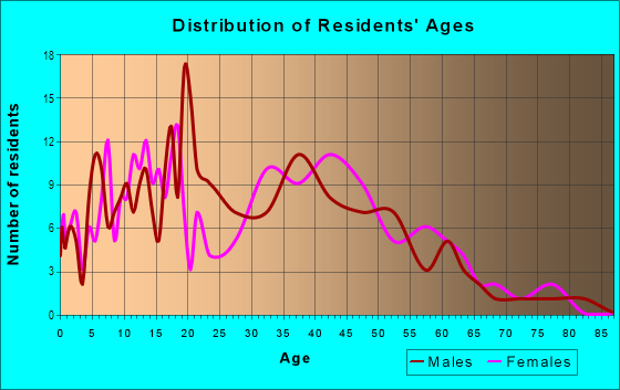 Age and Sex of Residents in Monticello in Lexington, KY