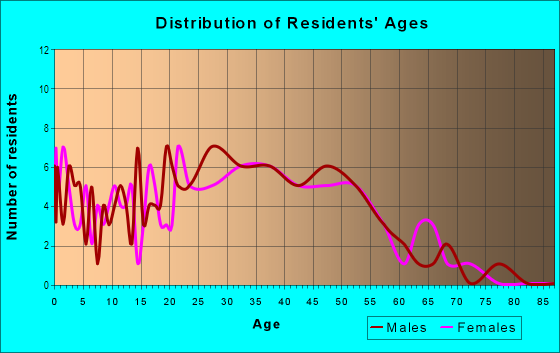 Age and Sex of Residents in Calumet in Lexington, KY