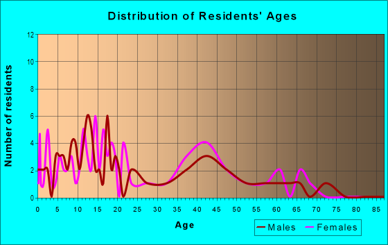 Age and Sex of Residents in Big Creek in Semmes, AL