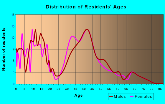 Age and Sex of Residents in Millers Creek in Mobile, AL