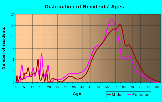 Age and Sex of Residents in Desert Mountain in Scottsdale, AZ
