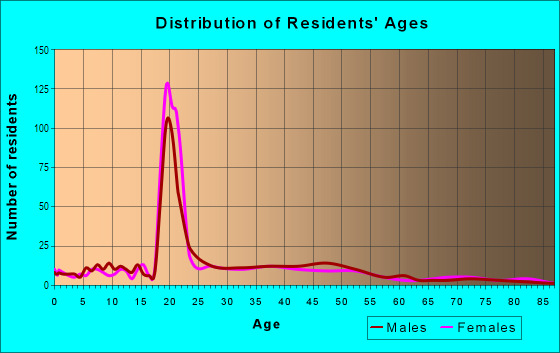 Age and Sex of Residents in North Upper St in Lexington, KY