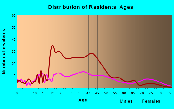 Age and Sex of Residents in M L King in Lexington, KY
