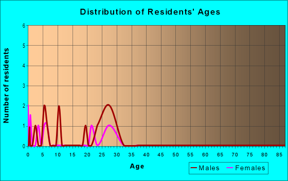 Age and Sex of Residents in Huntington Woods in Lexington, KY