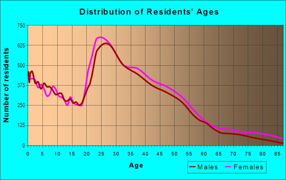 Age and Sex of Residents in Boone Creek in Lexington, KY