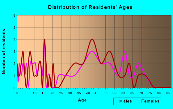 Age and Sex of Residents in Indian Hills in Lexington, KY