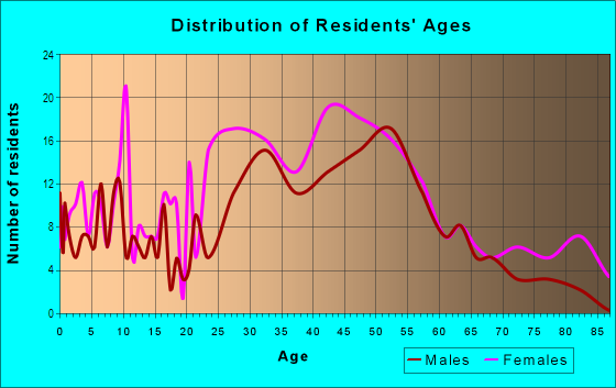 Age and Sex of Residents in Ashland Park in Lexington, KY