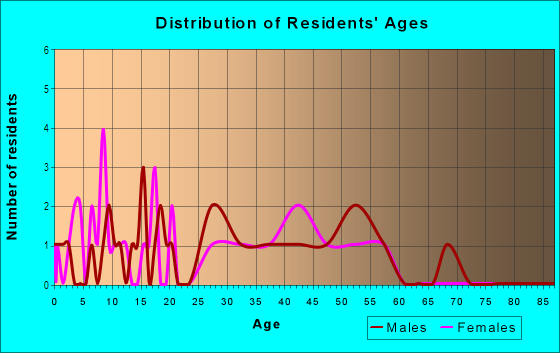 Age and Sex of Residents in Middle Reaches Of Boone Creek Rural Historic District in Lexington, KY