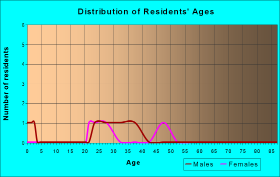 Age and Sex of Residents in Chippen Dale Square in Lexington, KY