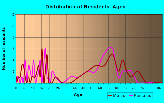 Age and Sex of Residents in Lakeview Islands in Lexington, KY