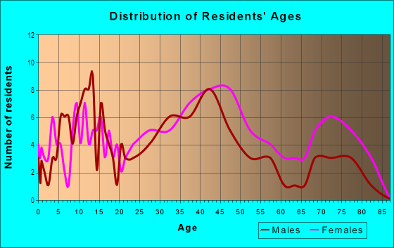 Age and Sex of Residents in Zandale in Lexington, KY