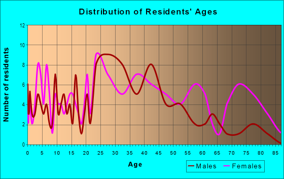 Age and Sex of Residents in Deerfield in Lexington, KY