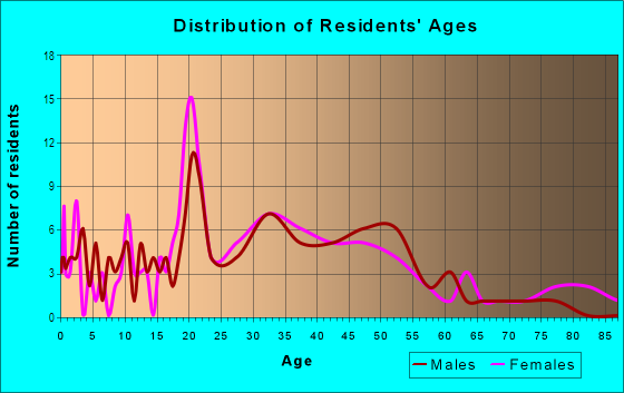 Age and Sex of Residents in Southern Heights in Lexington, KY