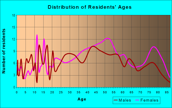 Age and Sex of Residents in Shriners in Lexington, KY