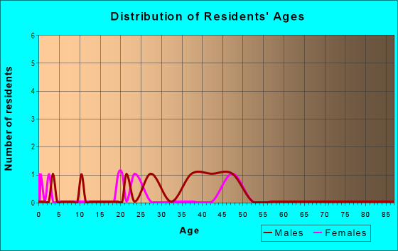 Age and Sex of Residents in Mentelle Park in Lexington, KY