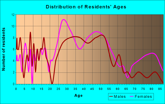 Age and Sex of Residents in Chevy Chase in Lexington, KY