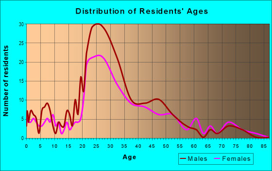 Age and Sex of Residents in Mitchell Park in Tempe, AZ