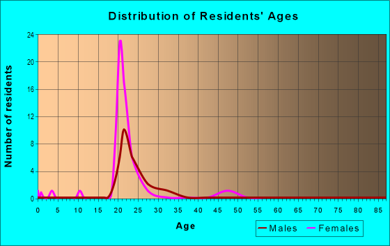 Age and Sex of Residents in Transylvania Park in Lexington, KY