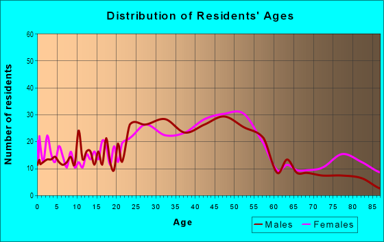 Age and Sex of Residents in Highlands Douglass in Louisville, KY