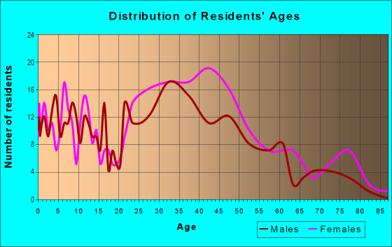 Age and Sex of Residents in Kenwick in Lexington, KY