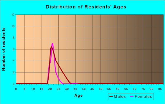 Age and Sex of Residents in Grosvenor Ave in Lexington, KY