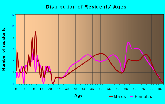 Age and Sex of Residents in West Gardenside in Lexington, KY
