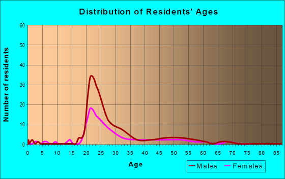Age and Sex of Residents in Historic South Hill in Lexington, KY
