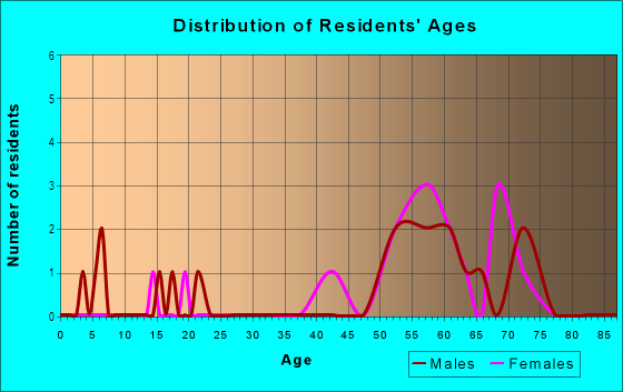 Age and Sex of Residents in Westmorland in Lexington, KY