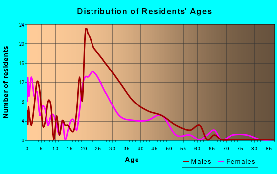 Age and Sex of Residents in Hudson Manor in Tempe, AZ