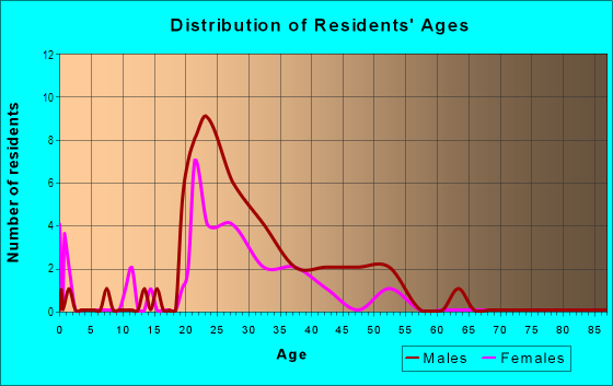 Age and Sex of Residents in Woodward Heights in Lexington, KY