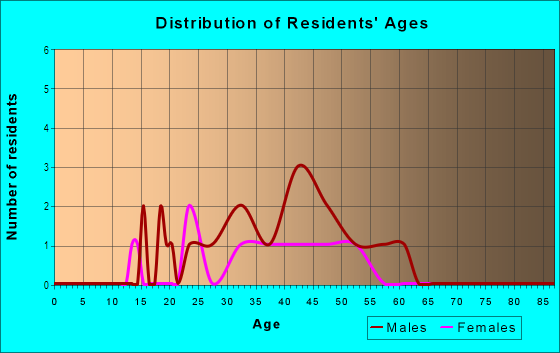 Age and Sex of Residents in Constitution in Lexington, KY