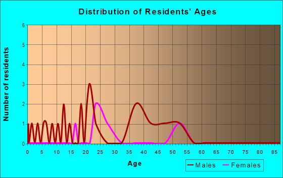 Age and Sex of Residents in Mulberry Hill in Lexington, KY
