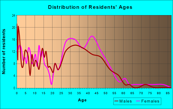 Age and Sex of Residents in Meadow Creek in Lexington, KY