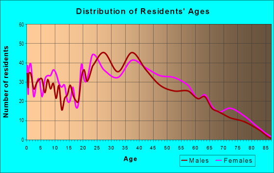 Age and Sex of Residents in Eastland Parkway in Lexington, KY