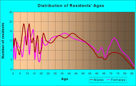 Age and Sex of Residents in Meadows - Loudon in Lexington, KY