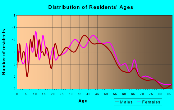 Age and Sex of Residents in Castlewood in Lexington, KY