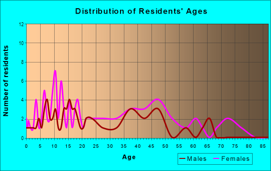 Age and Sex of Residents in Galberith in Lexington, KY