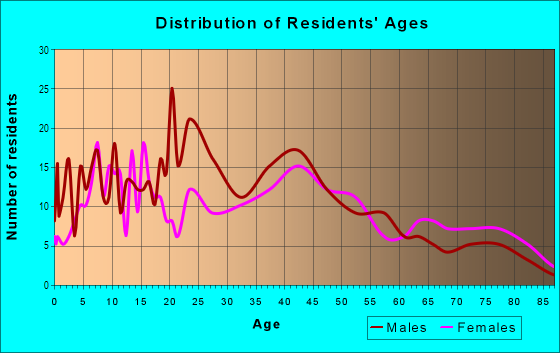 Age and Sex of Residents in Georgetown in Lexington, KY