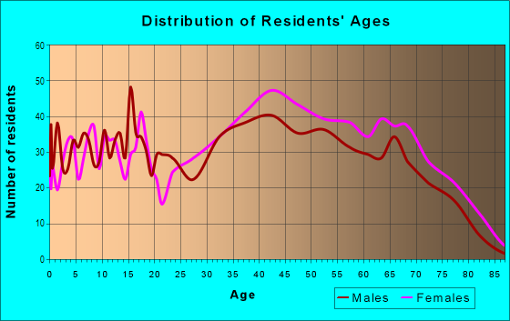 Age and Sex of Residents in Bryan Station in Lexington, KY