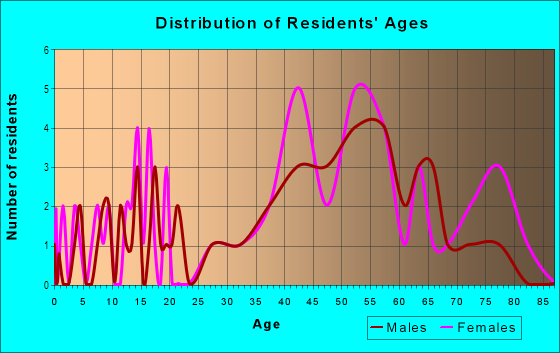 Age and Sex of Residents in Elkhorn Park in Lexington, KY