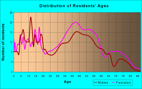 Age and Sex of Residents in Marlboro in Lexington, KY