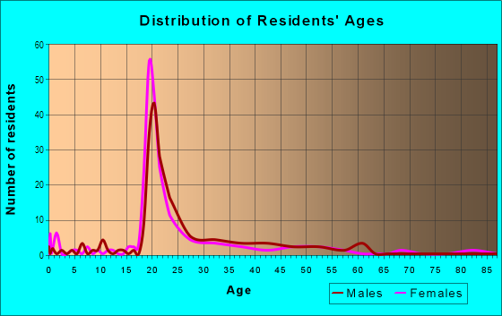 Age and Sex of Residents in University Park in Tempe, AZ