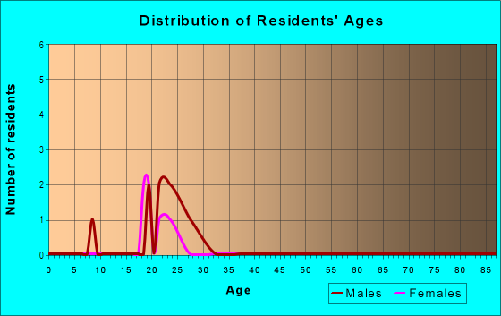 Age and Sex of Residents in Woodland Triangle in Lexington, KY