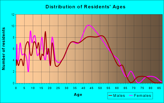 Age and Sex of Residents in Eastlake in Lexington, KY