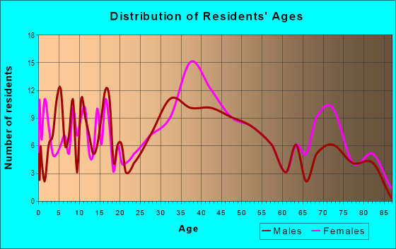 Age and Sex of Residents in Southland Park in Lexington, KY