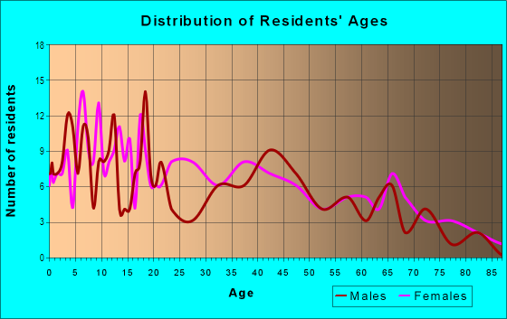 Age and Sex of Residents in Mobile Terrace in Mobile, AL